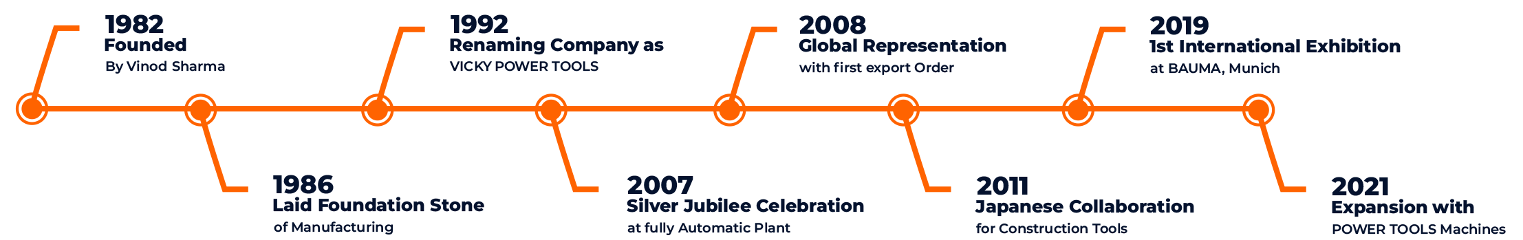 Our Journey Timeline